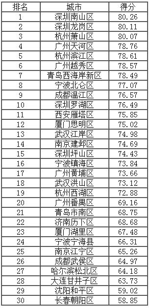 計劃單列市及副省級城市所屬區(qū)縣得分排名(前30強(qiáng)).jpg