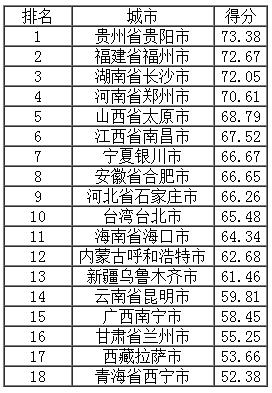 省會城市(不包括副省級城市)得分排名.jpg