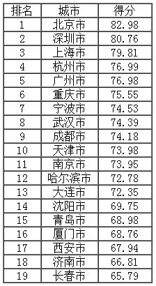 直轄市、計劃單列市及副省級城市得分排名.jpg