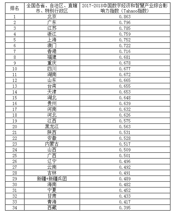 2017-2018中國數(shù)字經(jīng)濟(jì)和智慧產(chǎn)業(yè)綜合影響力指數(shù)排名.jpg