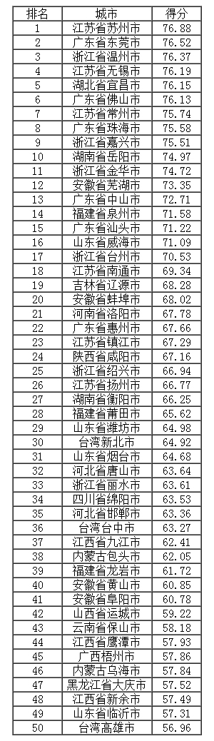 地市得分排名(前50強(qiáng)).jpg