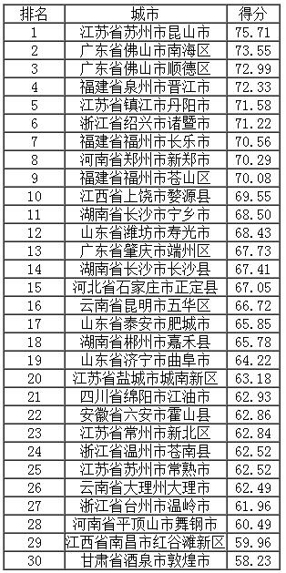 區(qū)縣得分排名(前30強(qiáng)).jpg